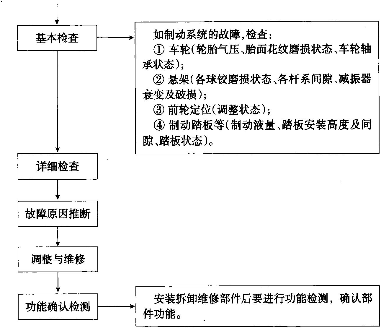 三、故障诊断流程